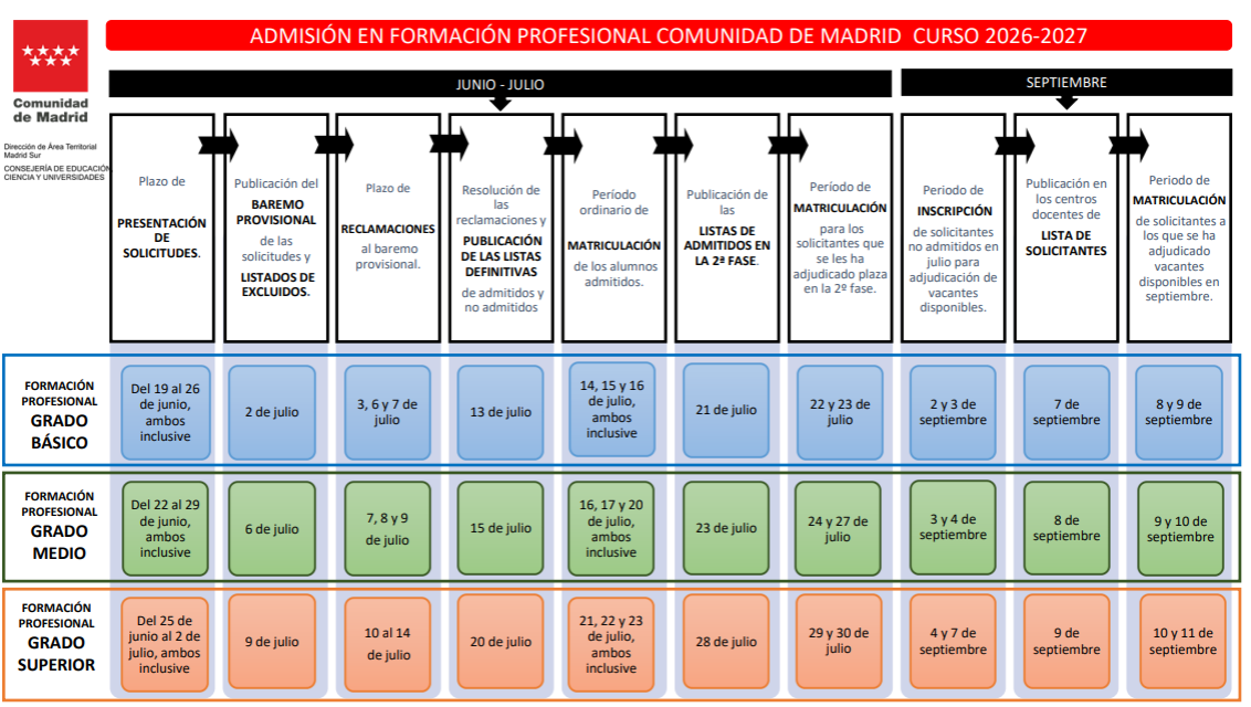 fases de admisión fp26